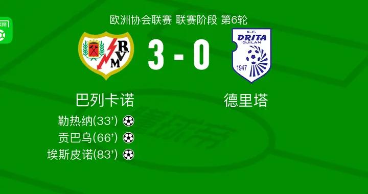 巴列卡諾3-0大勝德里塔，埃斯皮諾、貢巴烏破門