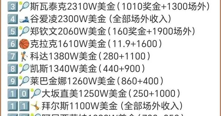 2025年全球女運動員收入排行榜：谷愛凌排名第4，鄭欽文排名第5