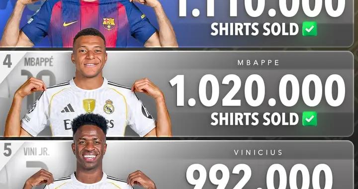 2025年至今全球最暢銷的足球球衣：亞馬爾居首，梅西第二