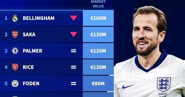 英格蘭球員身價榜：貝林第一薩卡第二，賴斯、帕爾默並列第三