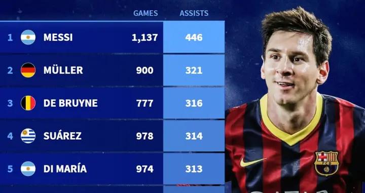 本世紀俱樂部+國家隊助攻榜單：梅西446次第1，C羅305次第6