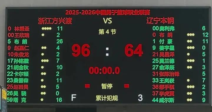 CBA｜以32分的分差成功“復仇”，浙江方興渡輕取遼寧