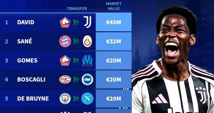 德轉列2025年免籤球員身價榜：戴維4500萬第1，薩內3200萬第2