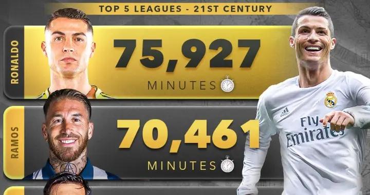 21世紀五大聯賽出場時間：C羅居首，拉莫斯第二、梅西第三