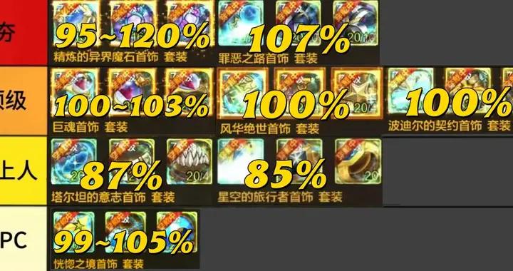 DNF手遊：8套首飾提升率一覽，雙幻神登頂，罪惡套成最大黑馬！