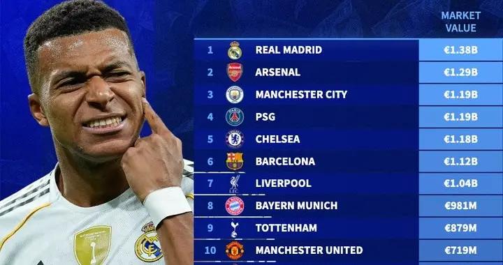 德轉列總身價最高球隊排名：皇馬13.8億歐居首，阿森納第二