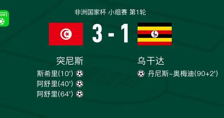 突尼斯3-1烏干達，阿舒裏梅開二度，斯希裏破門