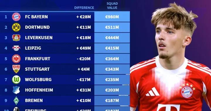 德甲俱樂部身價榜：拜仁9.8億歐斷檔領先，海登海姆5380萬最低