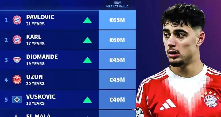 德轉德甲U21身價榜：帕夫洛維奇6500萬歐第1，卡爾6000萬第2