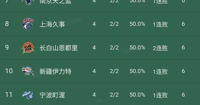 CBA最新積分榜：京粵保持不敗；天津、四川、江蘇難求一勝