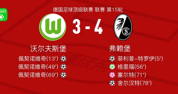 弗賴堡4-3沃爾夫斯堡，格里福點射，舍爾漢特破門