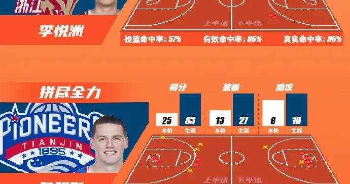 CBA第四輪最佳陣：克里斯、徐昕、陸文博、布朗和姜偉澤入選