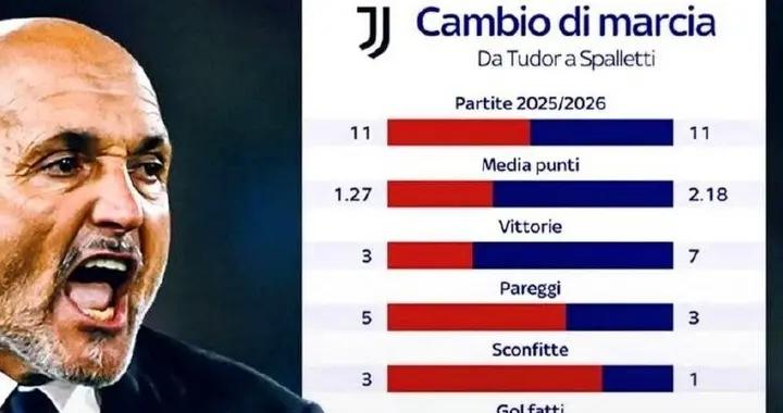 立竿見影，斯帕萊蒂接手後尤文場均分、成績、淨勝球全面提升