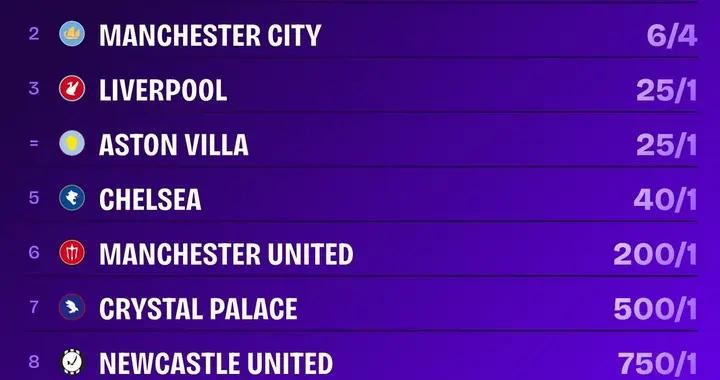 英超奪冠賠率：阿森納、曼城前二，維拉昇至並列第三