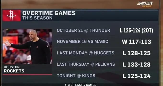 已成頑疾，火箭本賽季加時僅1勝4負，分別輸給雷霆掘金鵜鶘國王