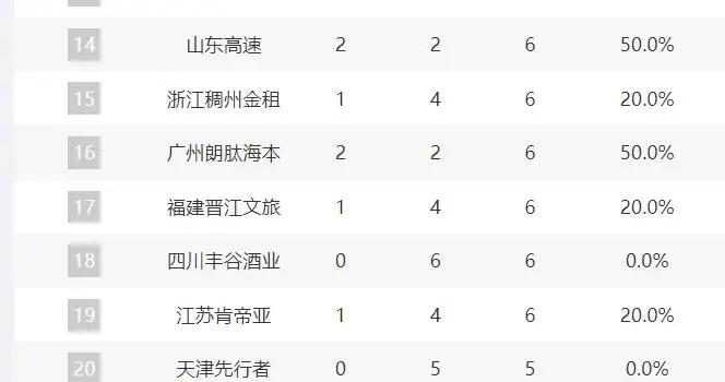 新賽季1勝4負，浙江稠州金租男籃主教練丁偉下課