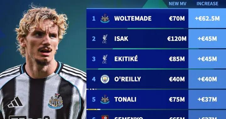 英超球員2025年身價漲幅榜：沃爾特馬德暴漲6250萬歐第1