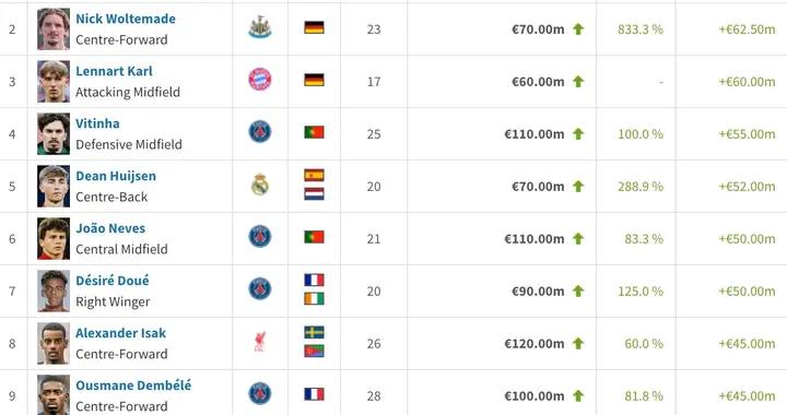 德轉25年漲幅榜：奧利塞+6500萬第1，沃爾特馬德、卡爾二三位