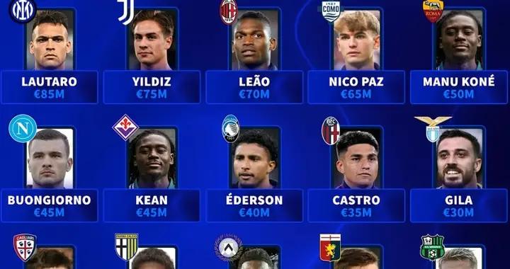 德轉列意甲各隊身價第一：勞塔羅8500萬歐領銜，最低僅750萬