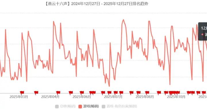剛剛登上暢銷榜Top 1，網易2025最大爆款打破了行業紀錄