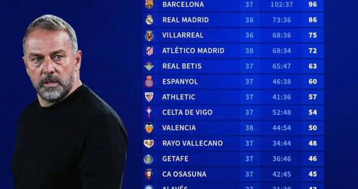 西甲2025年積分榜：巴薩96分第1，皇馬86分第2，馬競72分第4