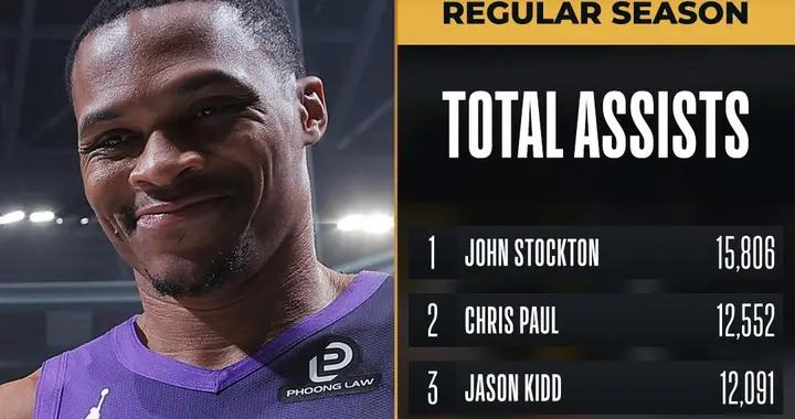 威斯布魯克生涯助攻達到10142次，超越魔術師排名歷史第七