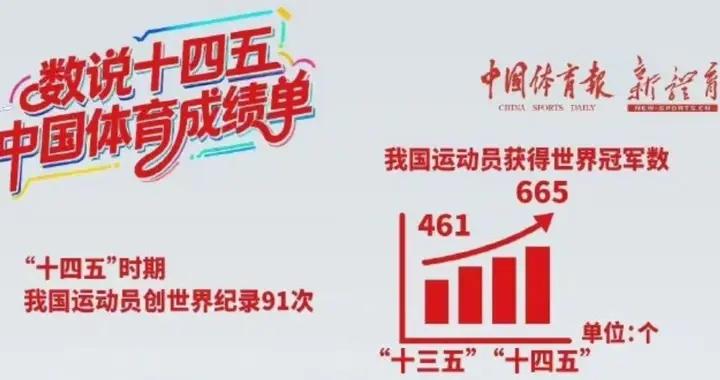十四五體育成就：共取得世界冠軍665個，創世界紀錄91次