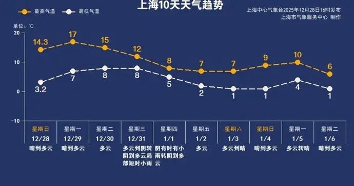 上海已於24日入冬！元旦小長假將遭遇強冷空氣