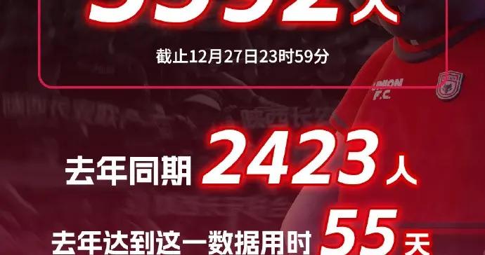 陝西聯合2026年會員開售，首日達到5592人比去年大幅增長