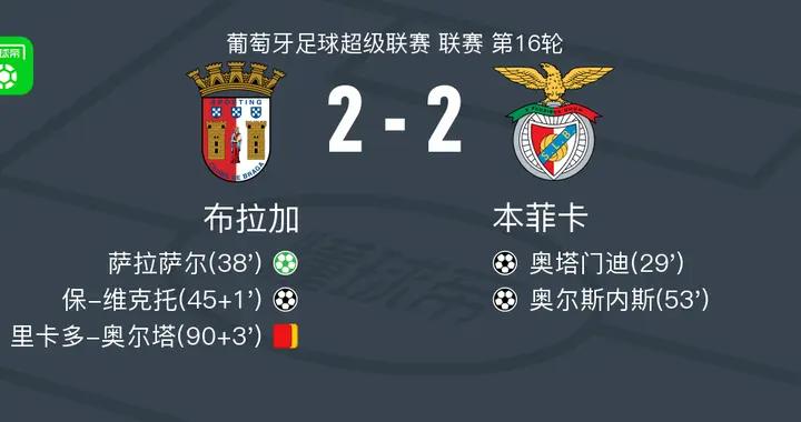 布拉加2-2本菲卡，奧塔門迪破門，奧爾斯內斯救主